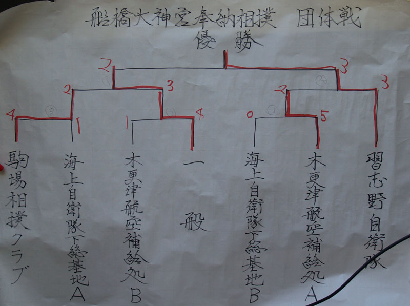 団体戦の結果