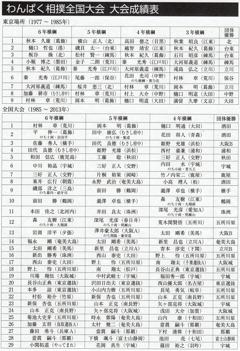 わんぱく相撲全国大会 大会成績表