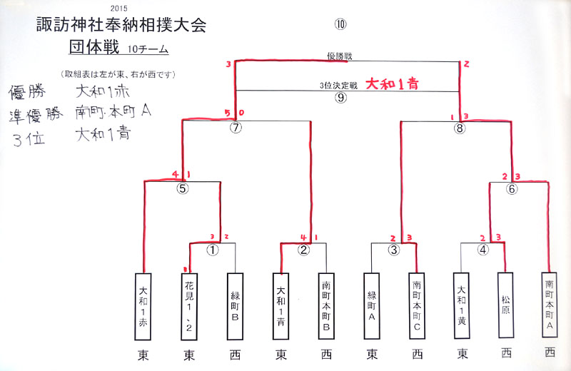 団体戦【拾四】　～団体戦の最終結果～