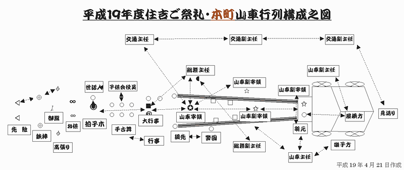 本町山車行列構成図